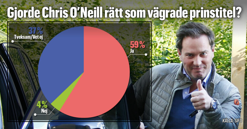 Svenska folket står på Chris O'Neills sida. Grafik: Johan Söderlund Chris O'Neill