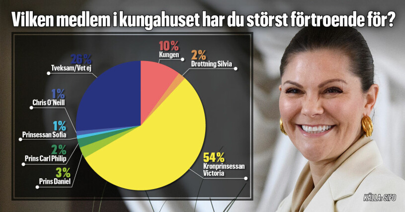 Madeleine fick 0 % i förtroendemätningen och är inte ens med och tävlar mot de andra familjemedlemmarna. Ett riktigt skräckbesked till prinsessan i Florida, förklarar Johan T Lindwall. Victoria är den kunglighet som svenska folket har mest förtroende för visar Svensk damtidnings nya undersökning.