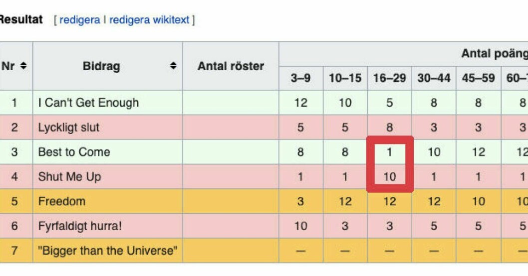 Resultatet i åldersgruppen 16-29 väcker frågor. Foto: Skärmdump Wikipedia Slutresultatet deltävling tre Melodifestivalen