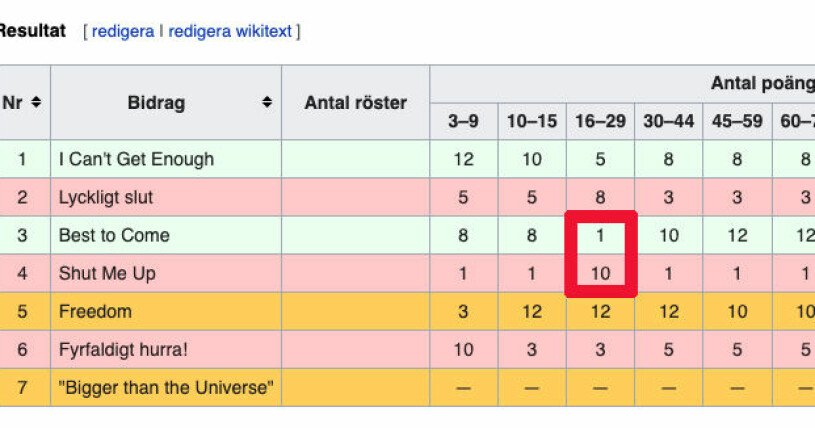 Resultatet i åldersgruppen 16-29 väcker frågor. Foto: Skärmdump Wikipedia Slutresultatet för Melodifestivalen deltävling tre