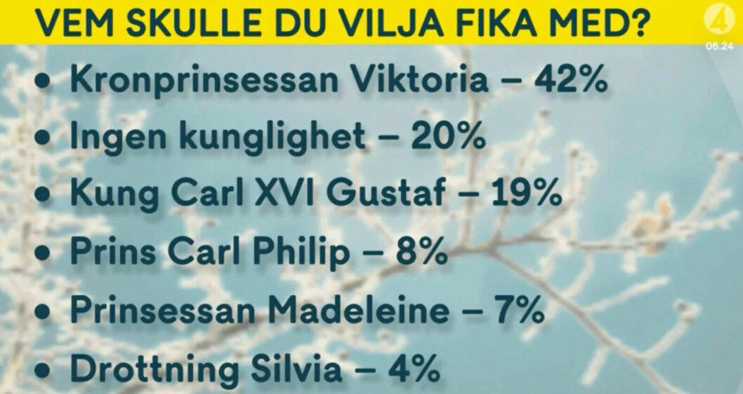 En kaffe med Victoria? Ja, det hade inte många tackat nej till! En lista över vilka kungligheter svenska folket helst vill fika med