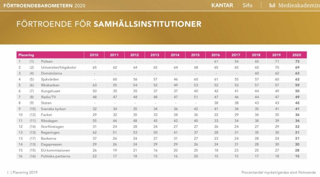 Statistik från Medieakademin. Statistik från Medieakademin.