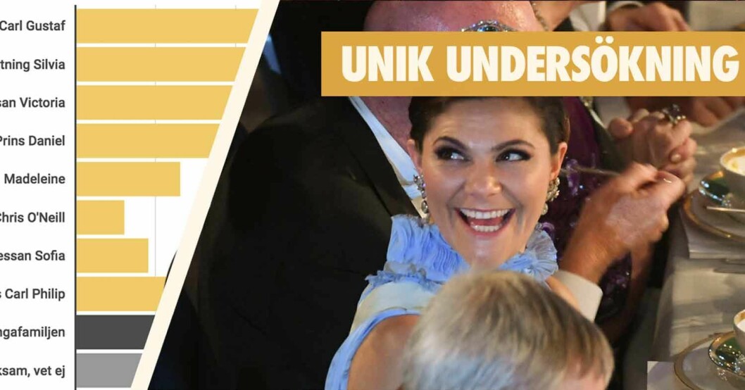 Svenska folket slår fast: Victoria är drottningen av Nobel!